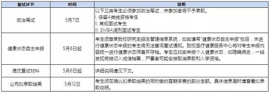 各復試環(huán)節(jié)的時間節(jié)點和說明