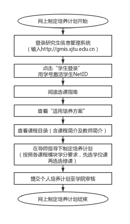 西安交通大學(xué)2020年秋季入學(xué)同等學(xué)力人員選課指南 西安交通大學(xué)2020年秋季入學(xué)同等學(xué)力人員選課指南