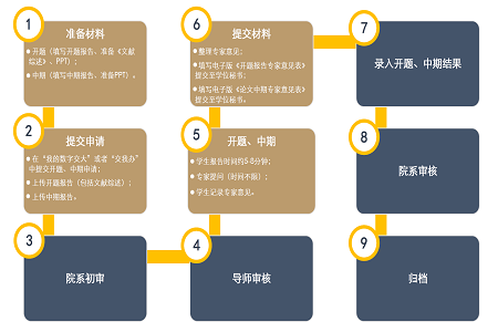 上海交通大學電院工程管理碩士2020年秋季學期第一次開題、中期通知 上海交通大學電院工程管理碩士2020年秋季學期第一次開題、中期通知