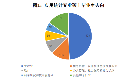 就業選擇面廣,堪比金融專碩 就業選擇面廣,堪比金融專碩