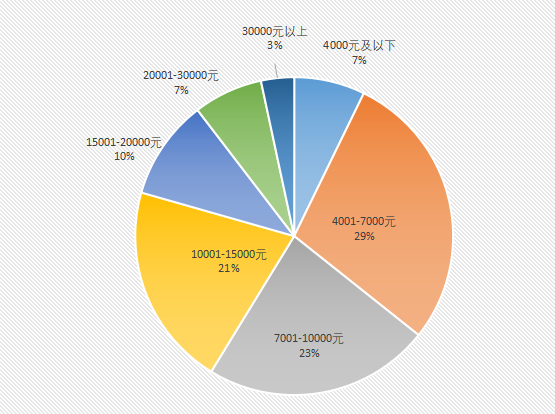 圖3 綜合薪資情況