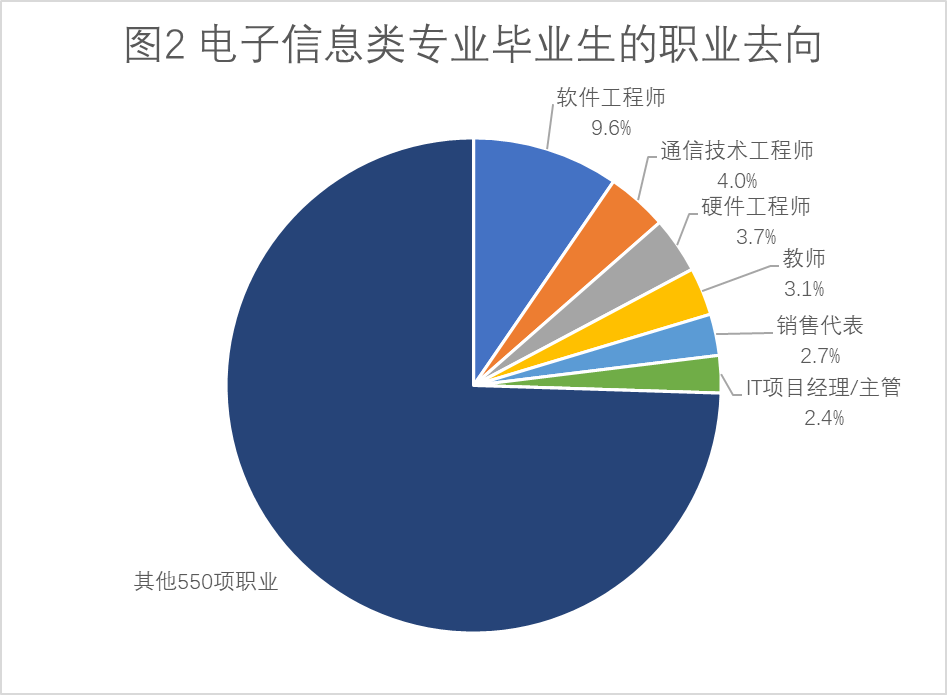 電子信息類專業畢業生職業去向 電子信息類專業畢業生職業去向