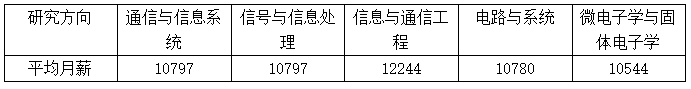 電子信息類專碩部分研究方向畢業0-3年薪資情況 電子信息類專碩部分研究方向畢業0-3年薪資情況