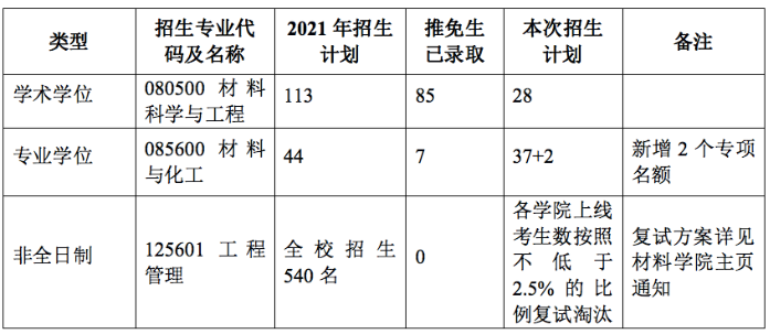 上海交通大學材料科學與工程學院 2021年碩士研究生招生復試通知