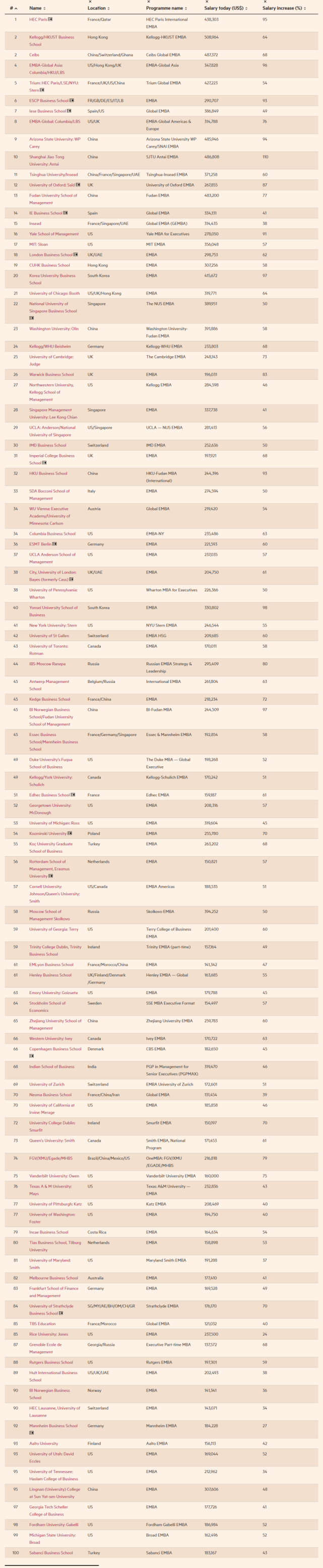 重磅！2021年FT全球EMBA榜單發布，6家中國商學院主辦或參辦躋身全球10強