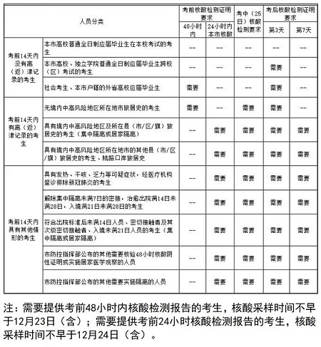 天津市2022年研考初試考前提示 (防疫要求篇) 天津市2022年研考初試考前提示 (防疫要求篇)
