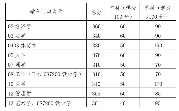 華南理工大學2022年碩士研究生招生復試分數線 華南理工大學2022年碩士研究生招生復試分數線