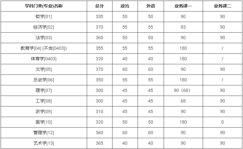 吉林大學2022年碩士研究生招生復試分數線