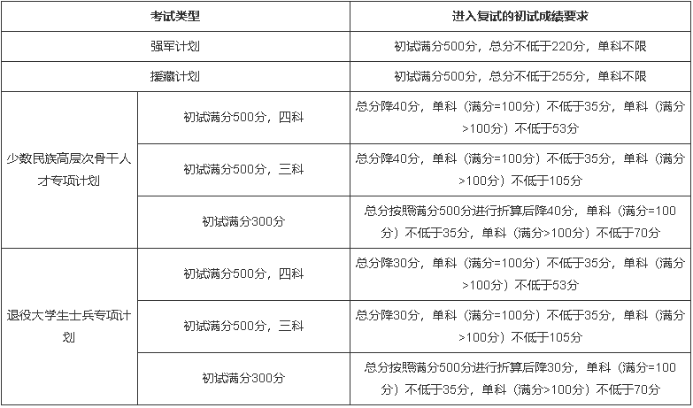 吉林大學2022年碩士研究生招生復試分數線