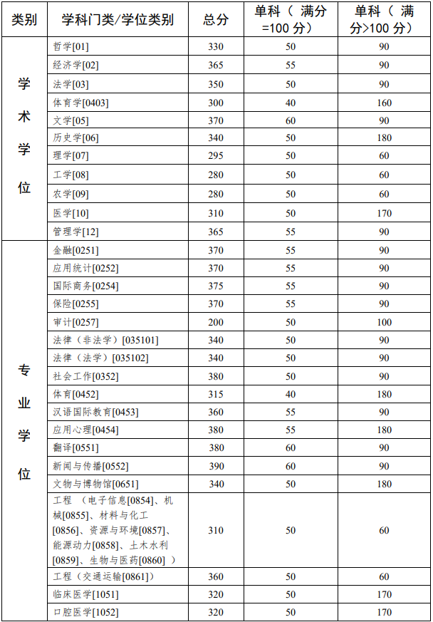 中山大學2022年碩士研究生招生復試分數線