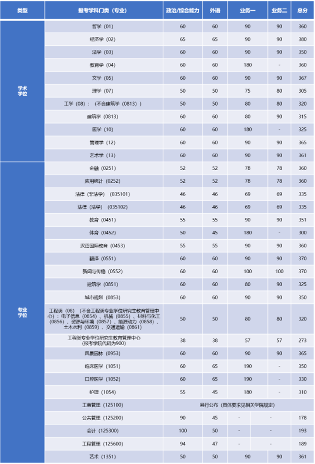 同濟大學2022年碩士研究生招生復試分數線 同濟大學2022年碩士研究生招生復試分數線
