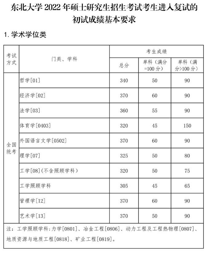 東北大學(xué)2022年碩士研究生招生復(fù)試分?jǐn)?shù)線