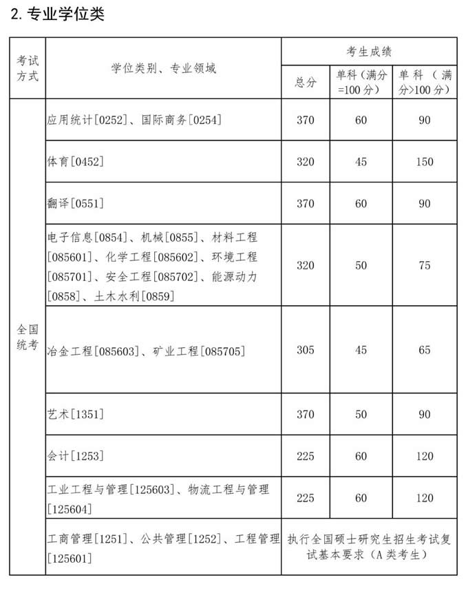 東北大學(xué)2022年碩士研究生招生復(fù)試分?jǐn)?shù)線