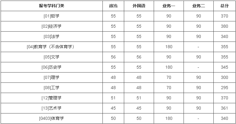 北京師范大學2022年碩士研究生招生復試分數線