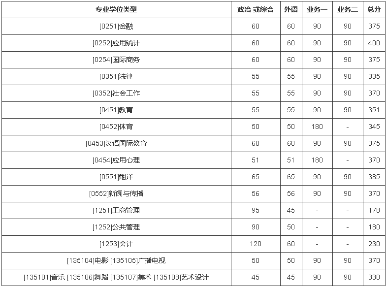 北京師范大學2022年碩士研究生招生復試分數線
