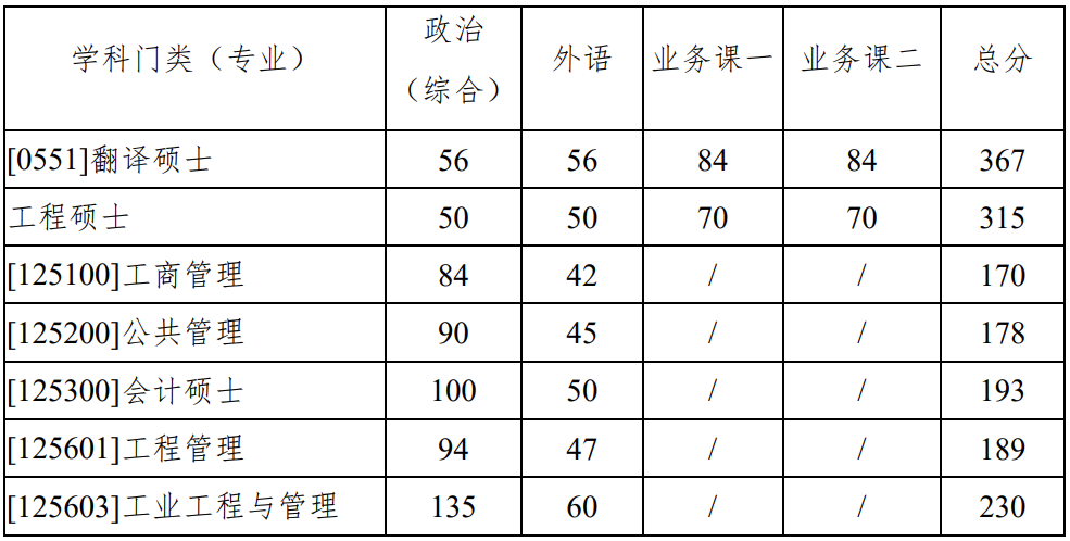 西北工業大學考研復試分數線 西北工業大學考研復試分數線