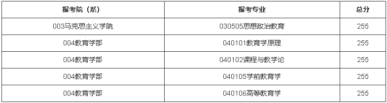 北京師范大學2022年碩士研究生招生復試分數線