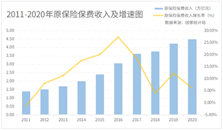 2011-2020年原保險保費收入及增速圖 2011-2020年原保險保費收入及增速圖