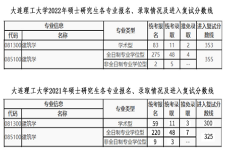 大連理工大學(xué)2021年、2022年碩士研究生各專業(yè)報(bào)名、錄取情況