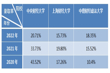 近三年各高校資產評估專碩錄取率