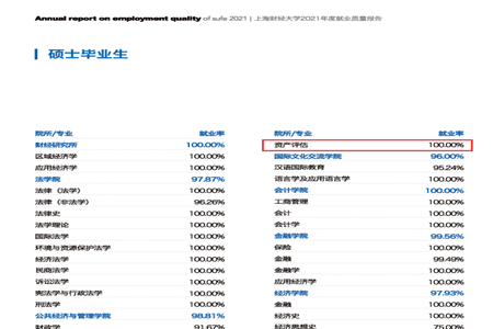 上海財經大學2021年度就業質量報告