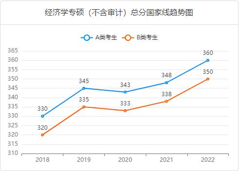 近五年經濟學（金融、應用統計、稅務、國際商務、保險、資產評估）專碩總分國家線趨勢圖
