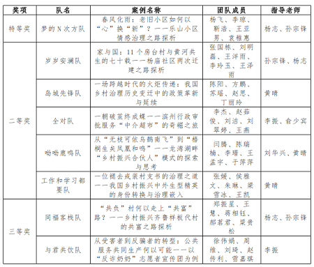 山東大學在第三屆華北地區高校公共管理碩士專業學位研究生（MPA）案例大賽再獲佳績