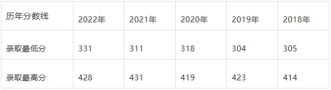 歷年最低錄取分數 歷年最低錄取分數