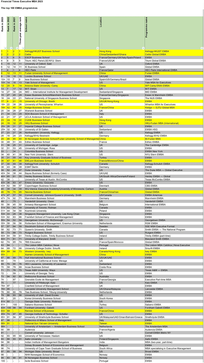 英國(guó)《金融時(shí)報(bào)》全球EMBA課程百?gòu)?qiáng)榜單