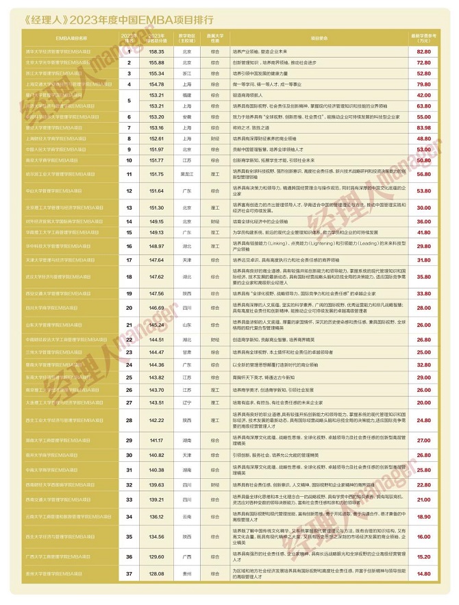 中國EMBA項(xiàng)目排行榜