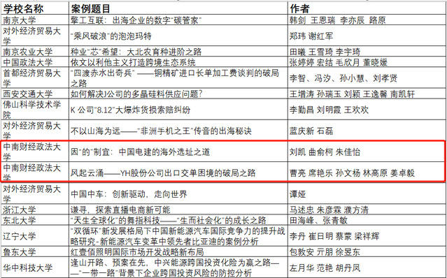 全國國際商務(wù)專業(yè)學(xué)位研究生教育指導(dǎo)委員會(huì)示范案例庫入庫案例名單（截選）