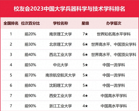 2023中國大學(xué)兵器科學(xué)與技術(shù)學(xué)科排名,南理工第一, 西工大第三 2023中國大學(xué)兵器科學(xué)與技術(shù)學(xué)科排名,南理工第一, 西工大第三