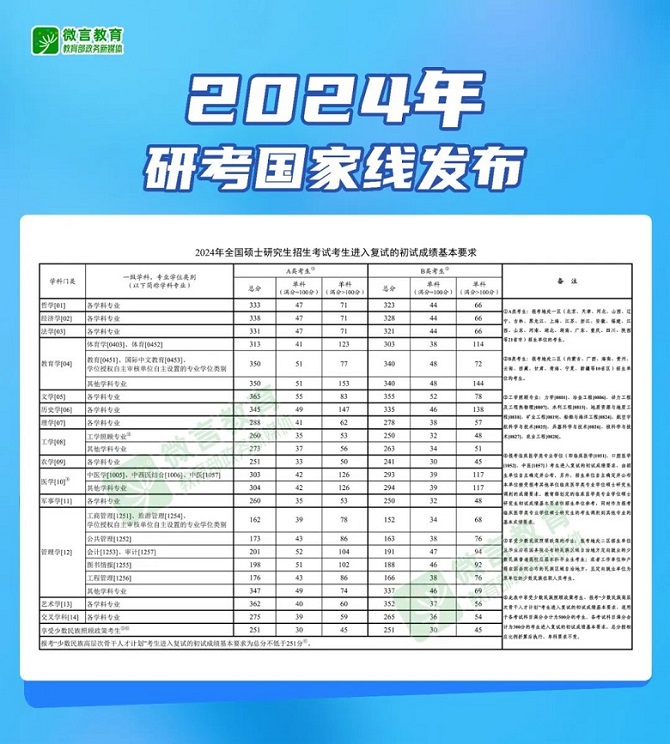 快訊!2024年研考國家線發布 快訊!2024年研考國家線發布