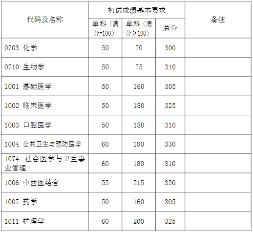 學(xué)術(shù)學(xué)位初試成績基本要求（上海醫(yī)學(xué)院）