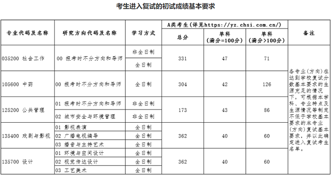 北京城市學院關于公布2024年碩士研究生復試分數線的通知 北京城市學院關于公布2024年碩士研究生復試分數線的通知