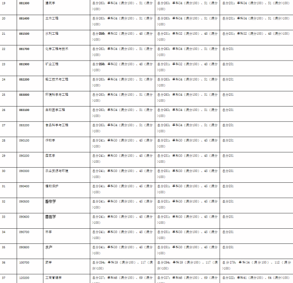 廣西大學關于2024年碩士研究生復試分數線的公告 廣西大學關于2024年碩士研究生復試分數線的公告