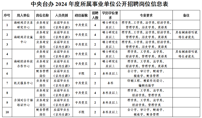 中央財辦公開招聘