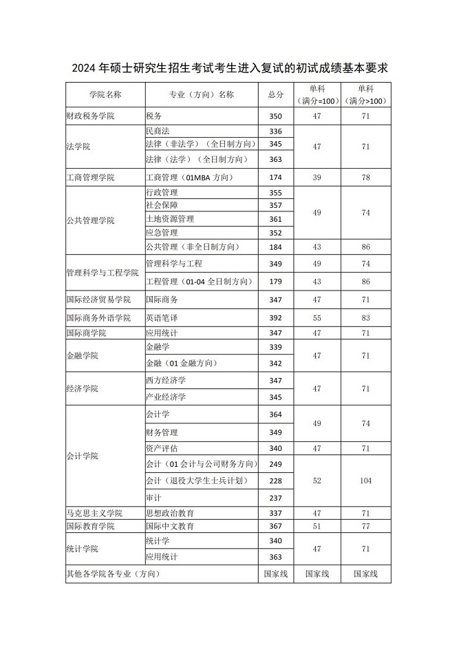 東北財經大學關于公布2024年碩士研究生復試分數線的通知 東北財經大學關于公布2024年碩士研究生復試分數線的通知
