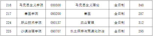 非專項計劃復試分數線(總分) 非專項計劃復試分數線(總分)