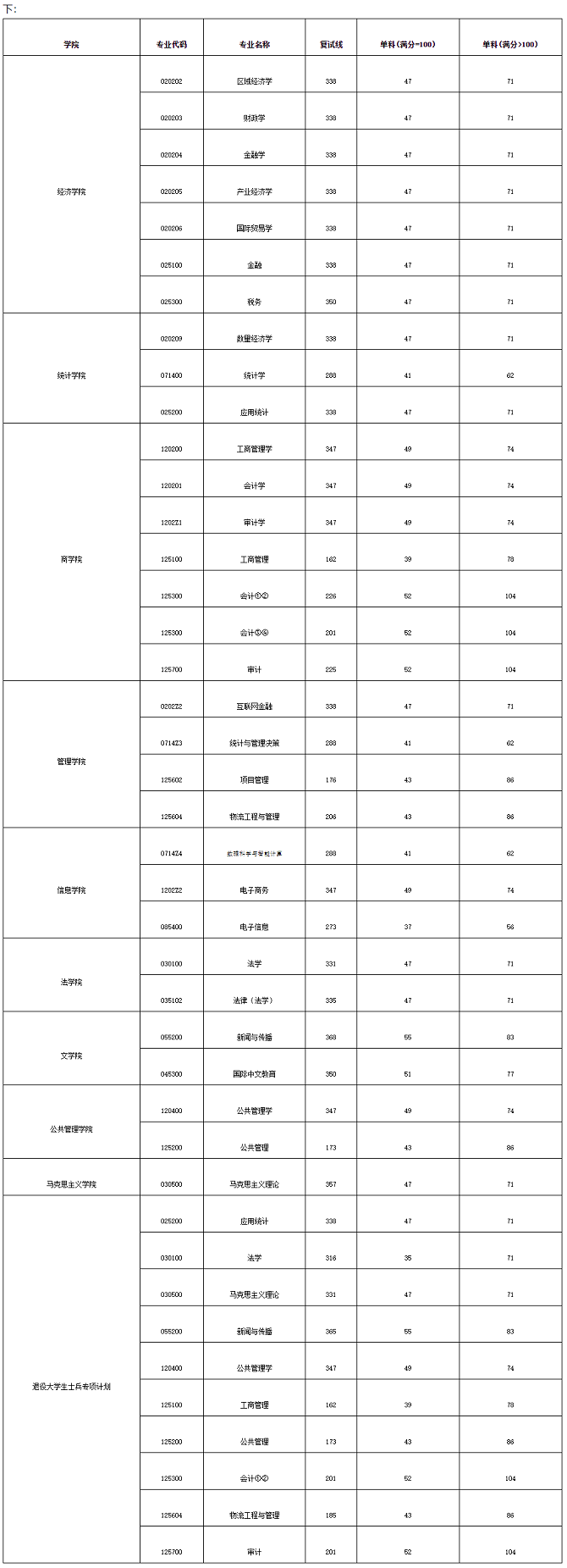 西安財經大學2024年碩士研究生招生復試分數線