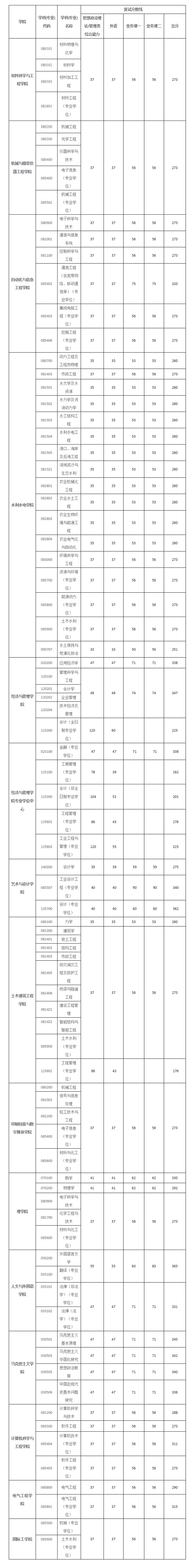 西安理工大學2024年全國碩士研究生招生考試復試分數線 西安理工大學2024年全國碩士研究生招生考試復試分數線