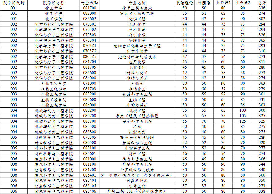 復試分數線 復試分數線