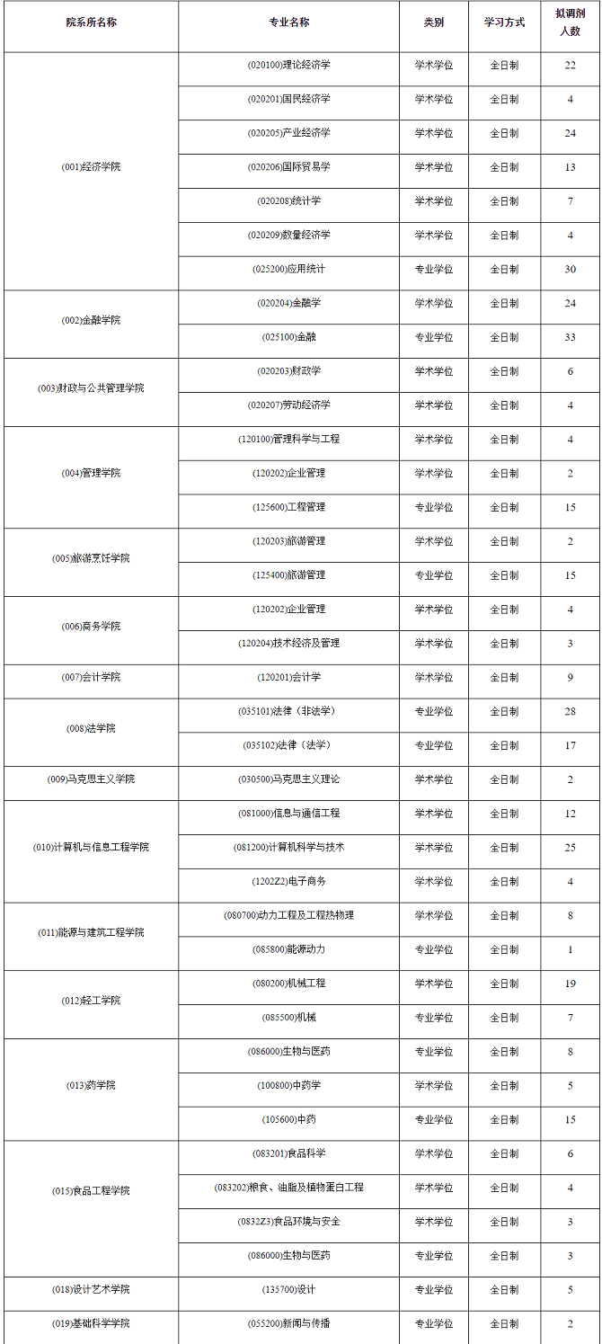 哈爾濱商業大學2024年碩士研究生招生考試擬調劑信息公告 哈爾濱商業大學2024年碩士研究生招生考試擬調劑信息公告