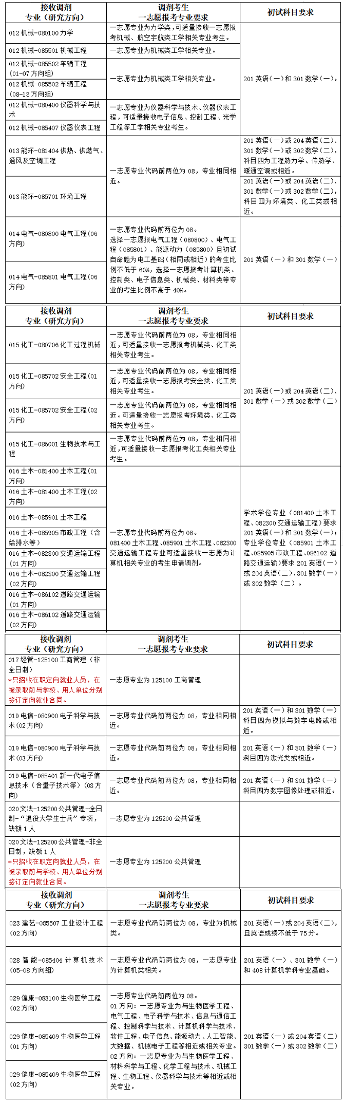 河北工業(yè)大學(xué)2024年碩士研究生招生調(diào)劑工作辦法 河北工業(yè)大學(xué)2024年碩士研究生招生調(diào)劑工作辦法