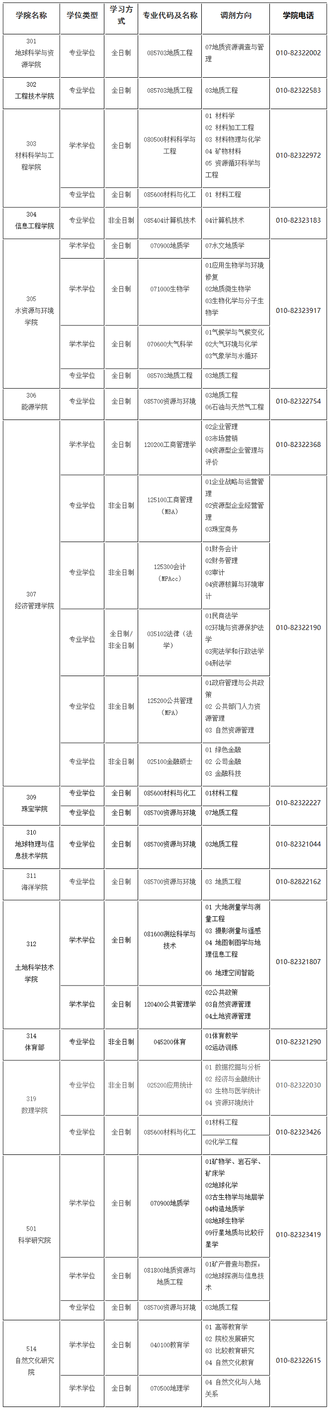 中國地質大學(北京)2024年碩士研究生調劑公告