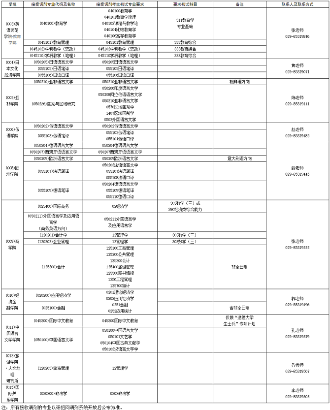 接受調劑的專業及相關要求 接受調劑的專業及相關要求