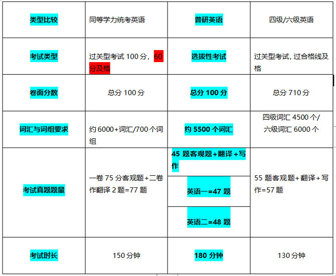 同等學(xué)力申碩考試英語比普研、四六級詞匯還多？