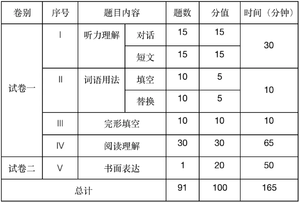 全國醫學博士英語統考新大綱聽力題型深度解讀 全國醫學博士英語統考新大綱聽力題型深度解讀