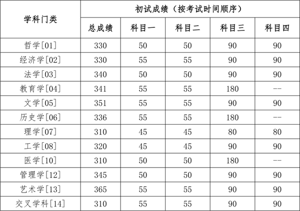中國人民大學碩士研究生復試分數線 中國人民大學碩士研究生復試分數線