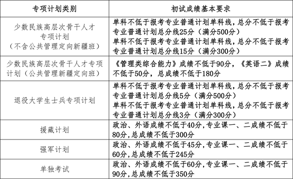中國人民大學碩士研究生復試分數線 中國人民大學碩士研究生復試分數線